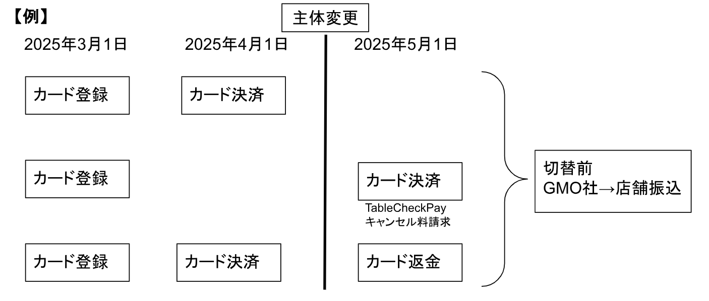 契約主体変更前の現アカウントでの決済について.png