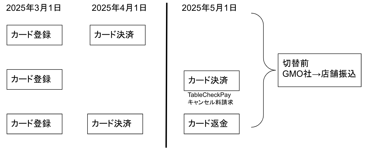 カード決済機能の決済主体変更後の売上入金について01.png